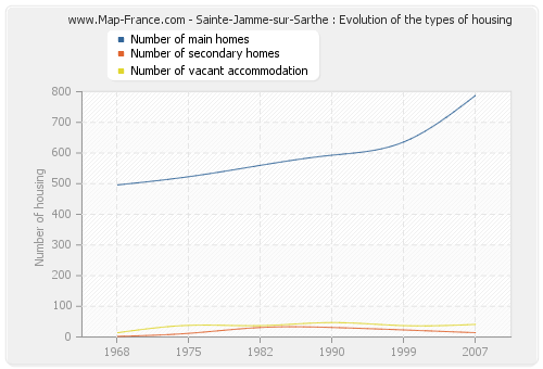 Sainte-Jamme-sur-Sarthe : Evolution of the types of housing