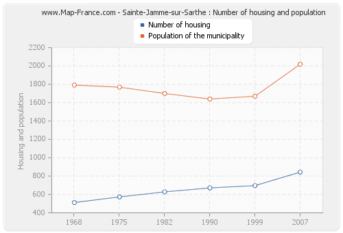 Sainte-Jamme-sur-Sarthe : Number of housing and population