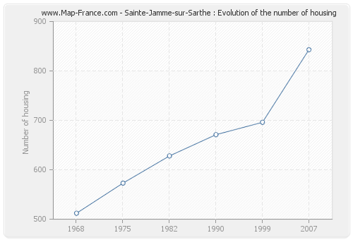 Sainte-Jamme-sur-Sarthe : Evolution of the number of housing