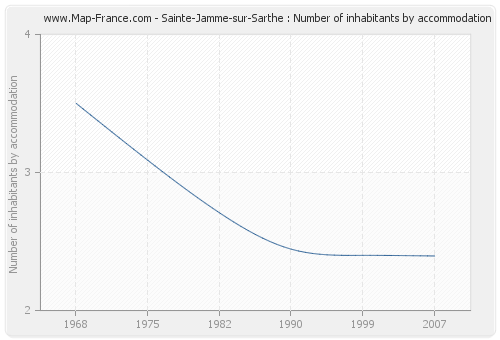 Sainte-Jamme-sur-Sarthe : Number of inhabitants by accommodation