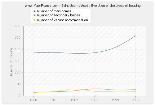 Saint-Jean-d'Assé : Evolution of the types of housing