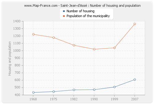 Saint-Jean-d'Assé : Number of housing and population