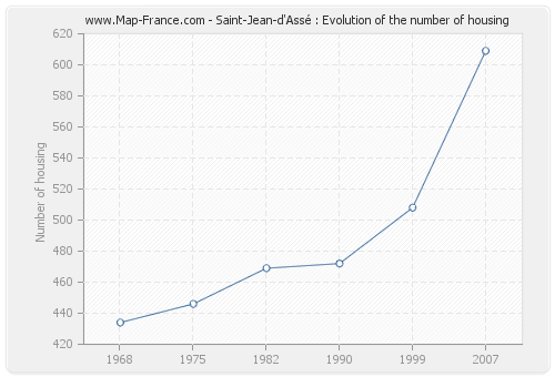 Saint-Jean-d'Assé : Evolution of the number of housing