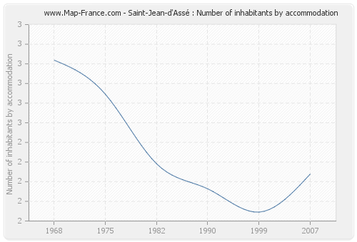 Saint-Jean-d'Assé : Number of inhabitants by accommodation