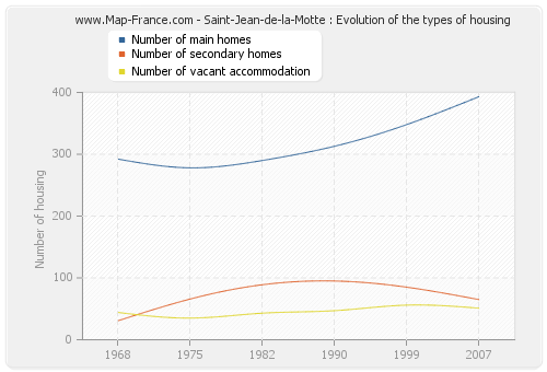 Saint-Jean-de-la-Motte : Evolution of the types of housing