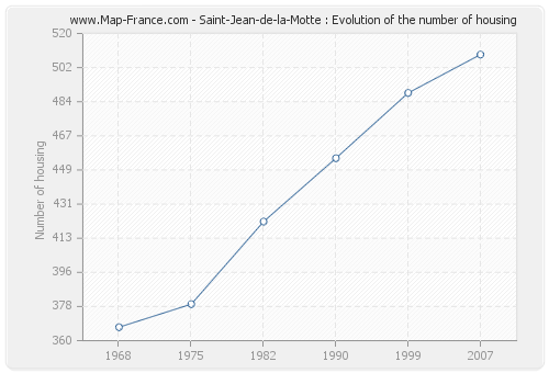Saint-Jean-de-la-Motte : Evolution of the number of housing