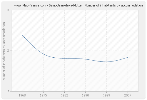 Saint-Jean-de-la-Motte : Number of inhabitants by accommodation