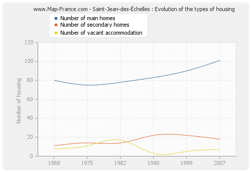 Saint-Jean-des-Échelles : Evolution of the types of housing