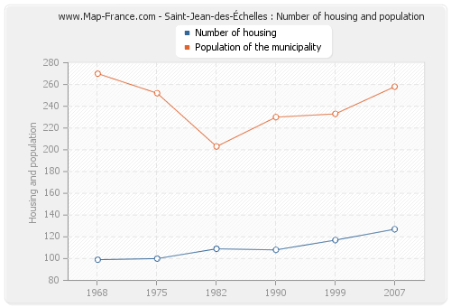 Saint-Jean-des-Échelles : Number of housing and population