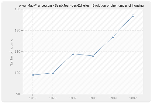 Saint-Jean-des-Échelles : Evolution of the number of housing