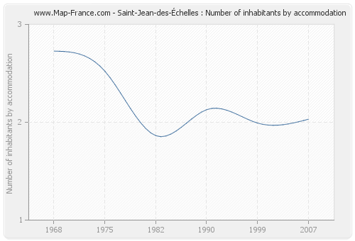 Saint-Jean-des-Échelles : Number of inhabitants by accommodation