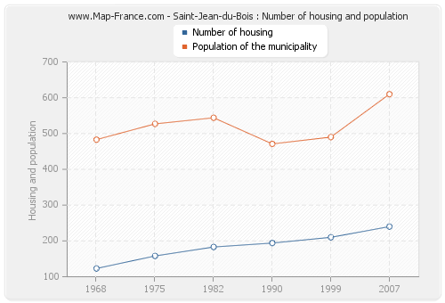 Saint-Jean-du-Bois : Number of housing and population