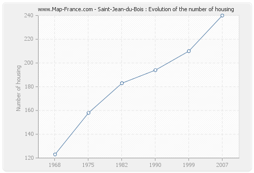 Saint-Jean-du-Bois : Evolution of the number of housing