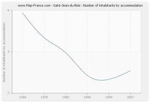 Saint-Jean-du-Bois : Number of inhabitants by accommodation