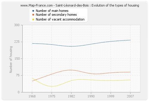 Saint-Léonard-des-Bois : Evolution of the types of housing
