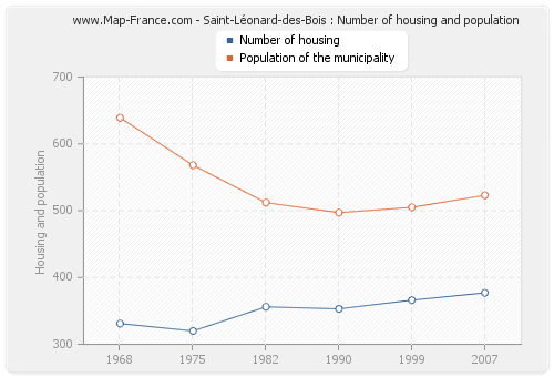 Saint-Léonard-des-Bois : Number of housing and population