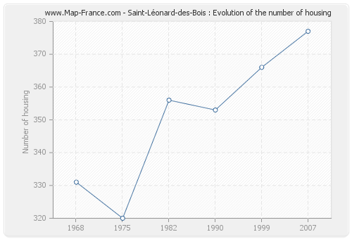 Saint-Léonard-des-Bois : Evolution of the number of housing