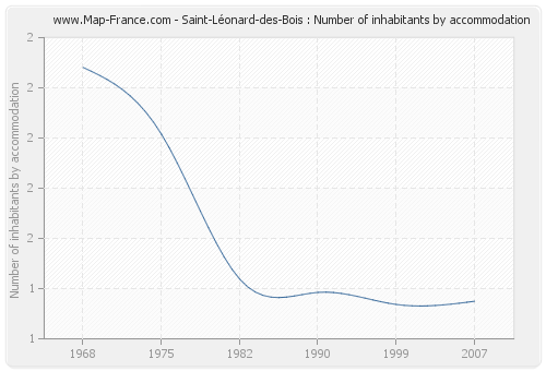 Saint-Léonard-des-Bois : Number of inhabitants by accommodation
