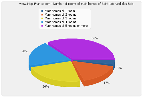 Number of rooms of main homes of Saint-Léonard-des-Bois