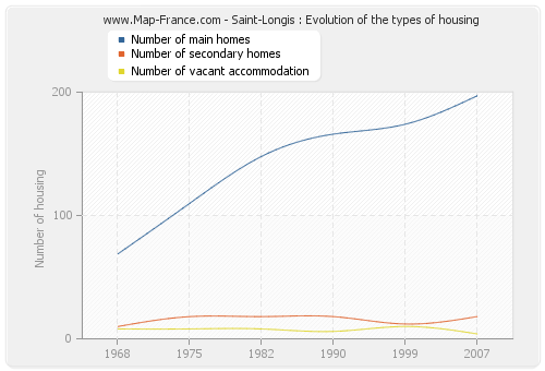 Saint-Longis : Evolution of the types of housing
