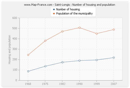 Saint-Longis : Number of housing and population