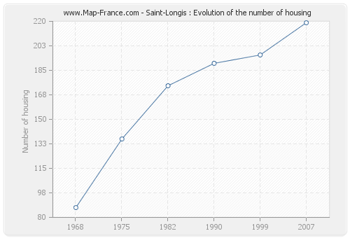 Saint-Longis : Evolution of the number of housing
