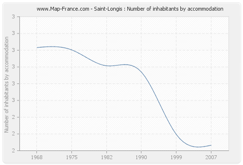 Saint-Longis : Number of inhabitants by accommodation