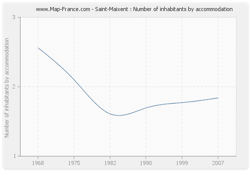 Saint-Maixent : Number of inhabitants by accommodation