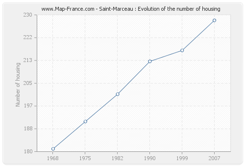 Saint-Marceau : Evolution of the number of housing