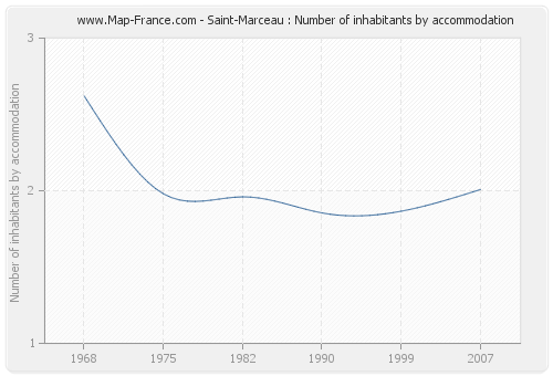 Saint-Marceau : Number of inhabitants by accommodation