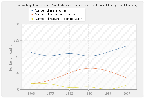Saint-Mars-de-Locquenay : Evolution of the types of housing