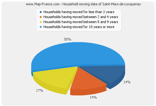 Household moving date of Saint-Mars-de-Locquenay