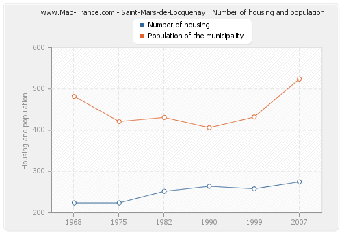 Saint-Mars-de-Locquenay : Number of housing and population
