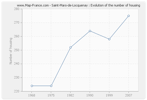 Saint-Mars-de-Locquenay : Evolution of the number of housing