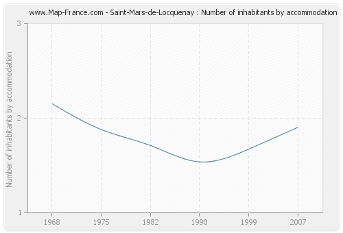 Saint-Mars-de-Locquenay : Number of inhabitants by accommodation