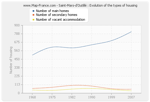 Saint-Mars-d'Outillé : Evolution of the types of housing