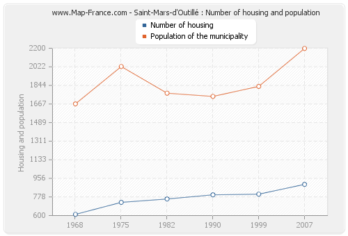 Saint-Mars-d'Outillé : Number of housing and population