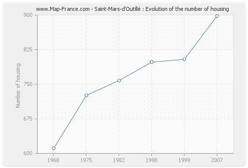 Saint-Mars-d'Outillé : Evolution of the number of housing