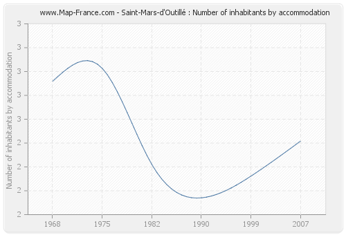 Saint-Mars-d'Outillé : Number of inhabitants by accommodation