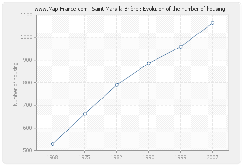 Saint-Mars-la-Brière : Evolution of the number of housing