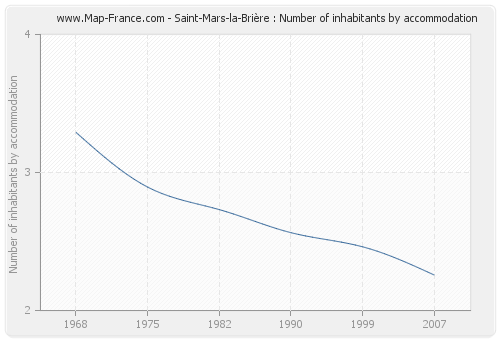 Saint-Mars-la-Brière : Number of inhabitants by accommodation