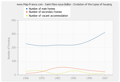 Saint-Mars-sous-Ballon : Evolution of the types of housing