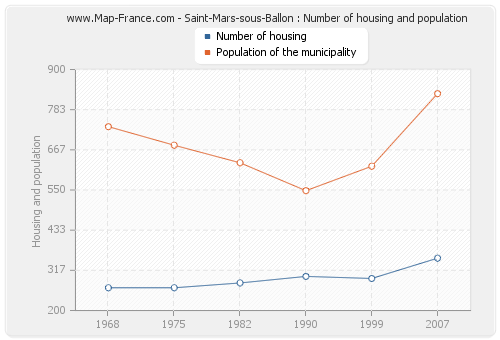 Saint-Mars-sous-Ballon : Number of housing and population