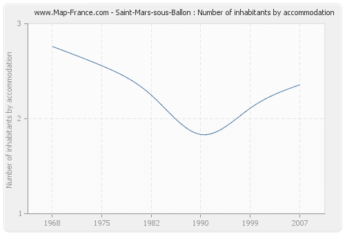 Saint-Mars-sous-Ballon : Number of inhabitants by accommodation