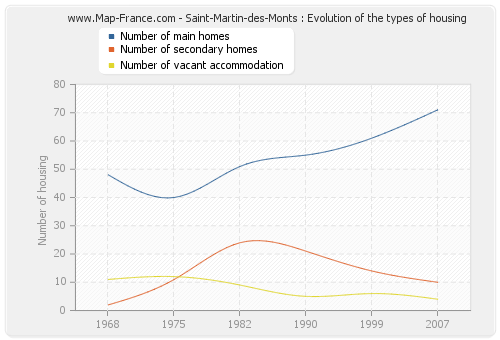 Saint-Martin-des-Monts : Evolution of the types of housing