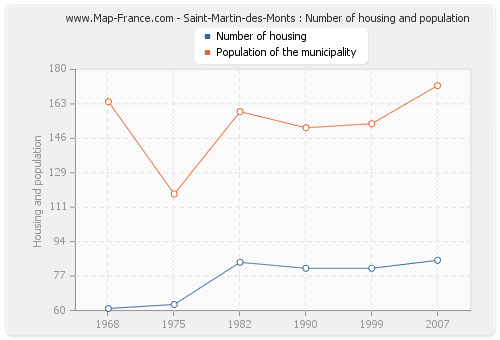 Saint-Martin-des-Monts : Number of housing and population