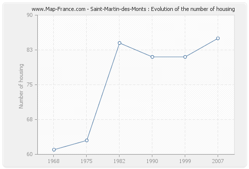 Saint-Martin-des-Monts : Evolution of the number of housing