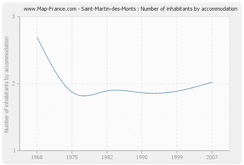 Saint-Martin-des-Monts : Number of inhabitants by accommodation