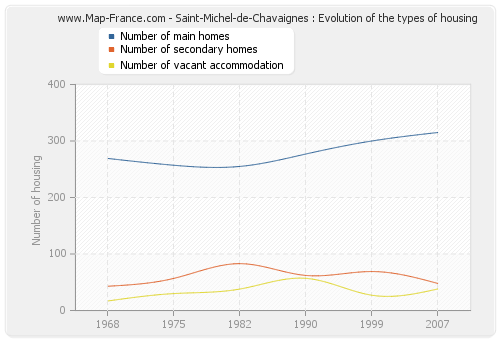 Saint-Michel-de-Chavaignes : Evolution of the types of housing