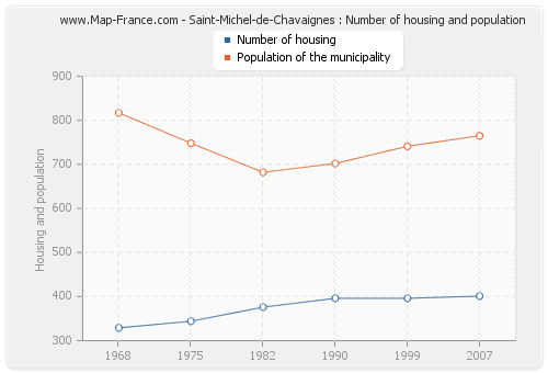 Saint-Michel-de-Chavaignes : Number of housing and population